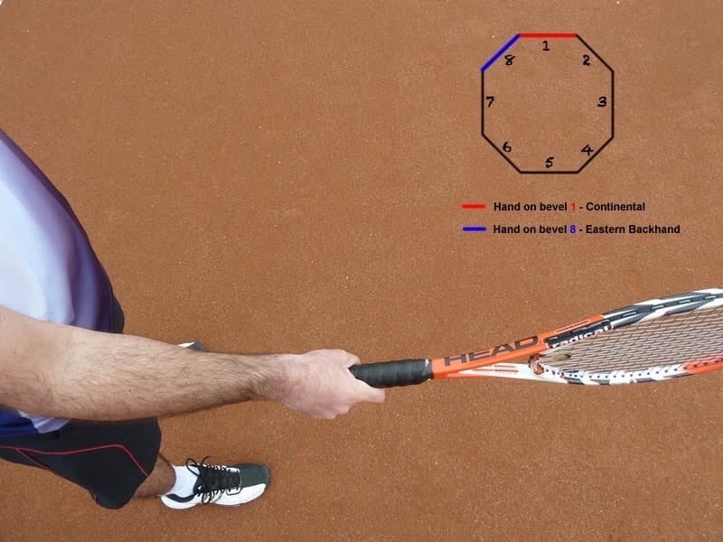 Một số cạnh tương ứng với cách cầm vợt tennis