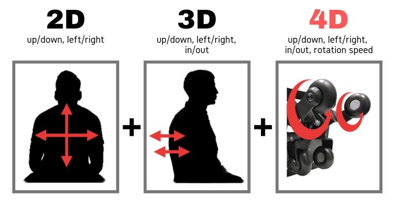 Phát triển dựa trên các nền tảng công nghệ trước đó nên con lăn 3D và 4D dần hoàn thiện hơn về chức năng
