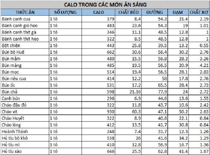 Bảng calo thực phẩm bữa sáng