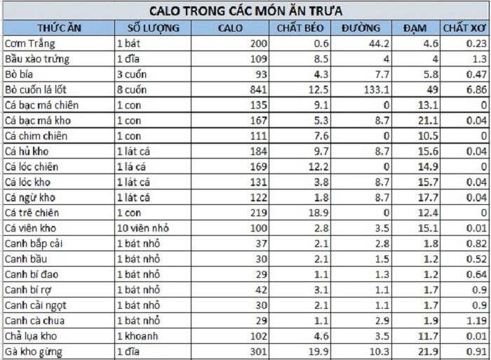 Bảng calo thực phẩm bữa trưa