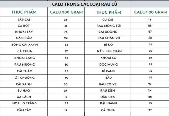 Bảng calo trong rau củ