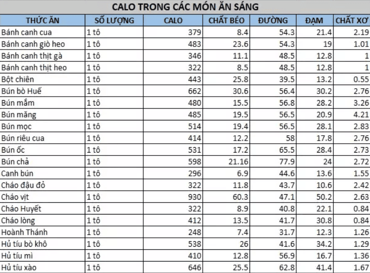 Bảng tính calo trong các món ăn sáng