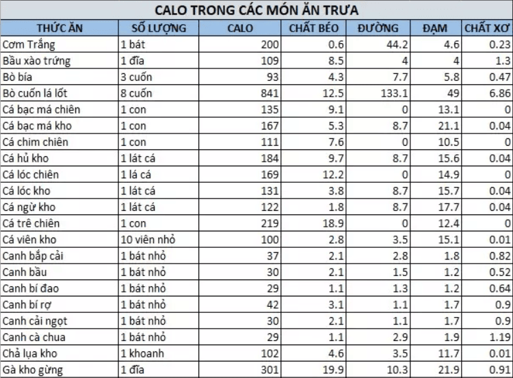 Bảng tính calo trong các món ăn trưa