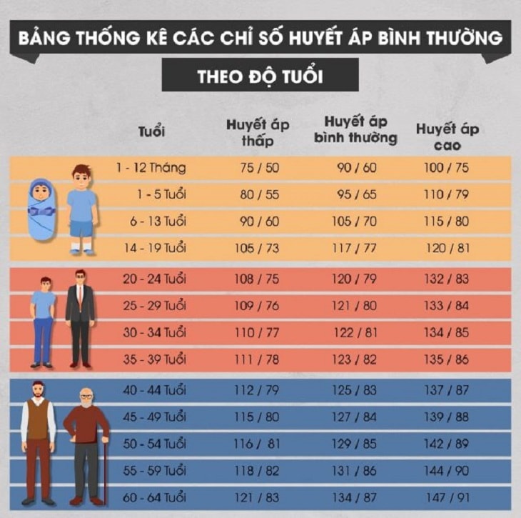 Huyết áp bình thường là bao nhiêu? Bảng chỉ số huyết áp theo tuổi