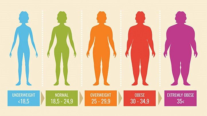 Chỉ số BMI là gì? Cách để có BMI lý tưởng