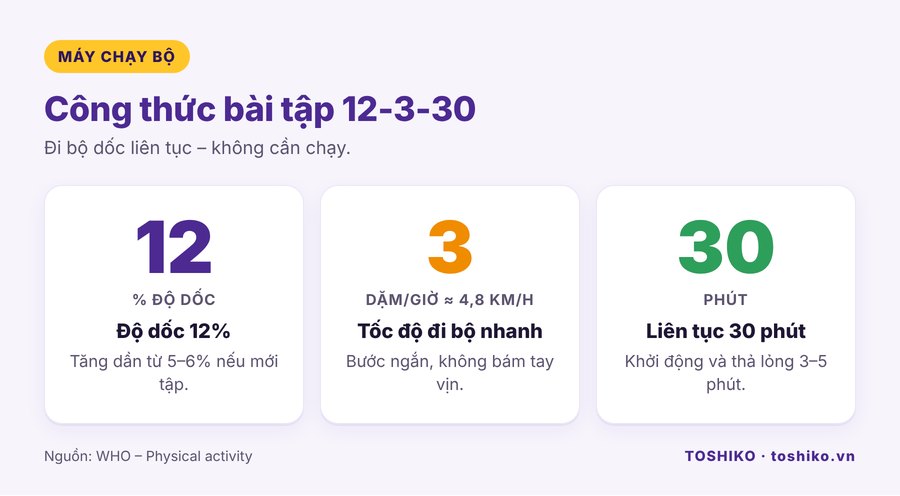 Công thức bài tập 12-3-30: độ dốc 12%, tốc độ 4,8 km/h, 30 phút