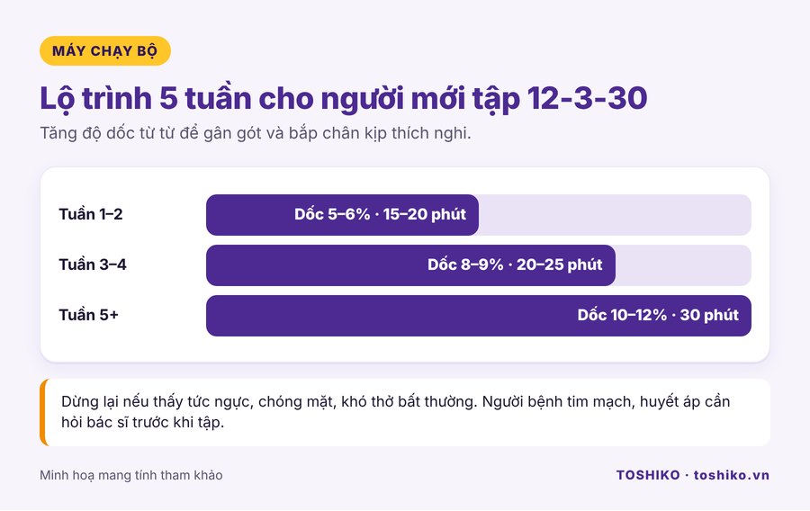 Lộ trình tăng độ dốc 5 tuần cho người mới tập 12-3-30