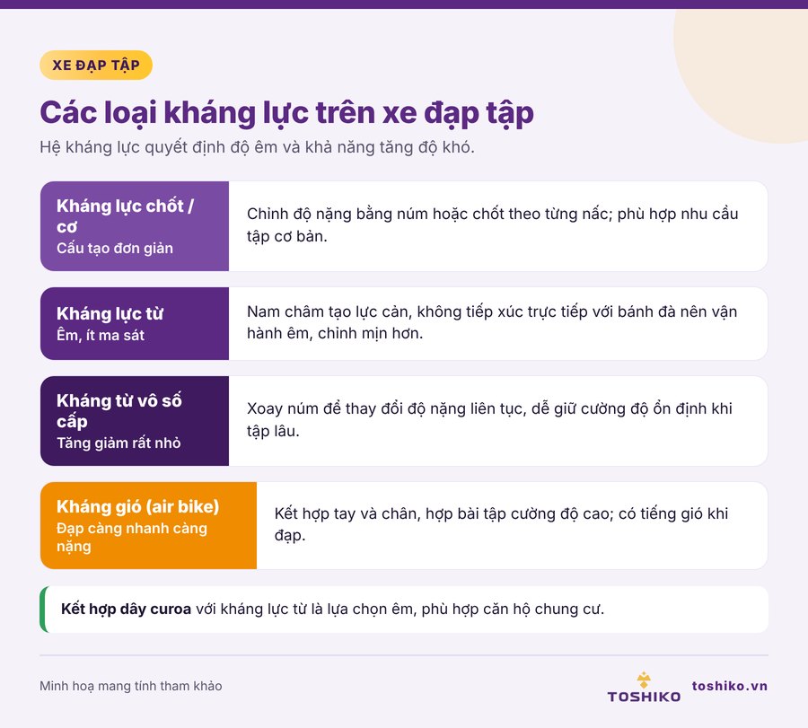 So sánh các loại kháng lực trên xe đạp tập