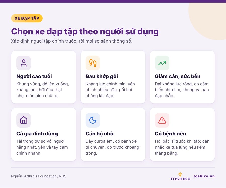 Chọn xe đạp tập theo từng nhóm người sử dụng