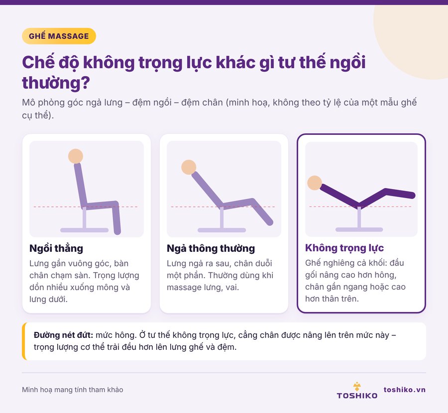 Chế độ không trọng lực khác gì tư thế ngồi thường trên ghế massage