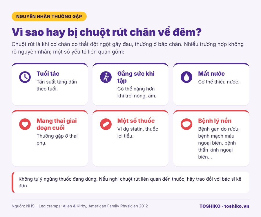 Nguyên nhân chuột rút chân ban đêm: tuổi tác, mất nước, mang thai, thuốc