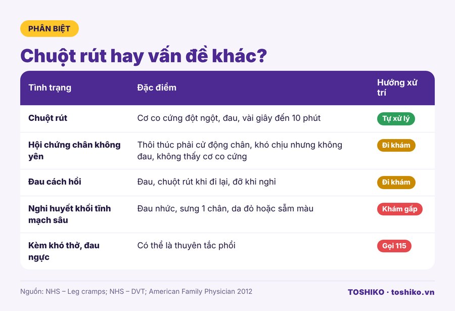 Phân biệt chuột rút chân với hội chứng chân không yên và huyết khối tĩnh mạch sâu