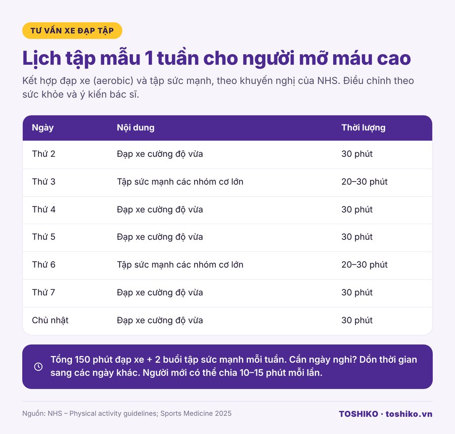Lịch tập xe đạp 1 tuần cho người mỡ máu cao kết hợp tập sức mạnh