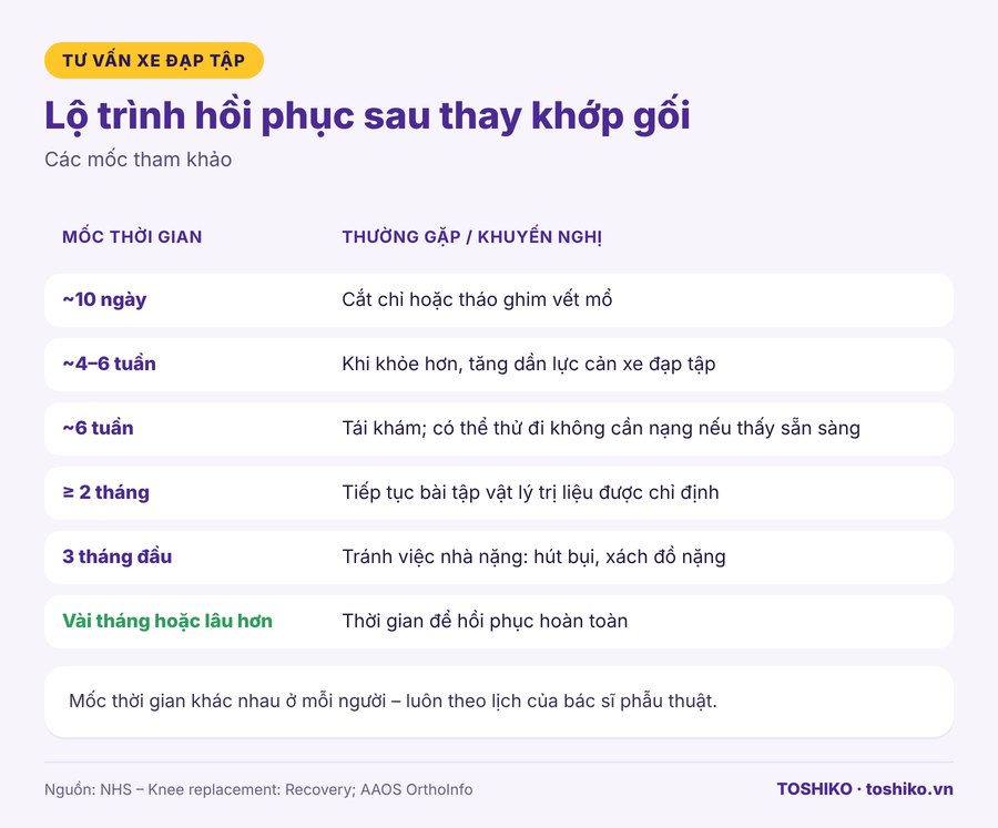 Lộ trình hồi phục sau thay khớp gối theo tuần