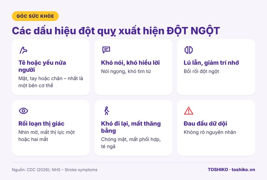Các dấu hiệu đột quỵ: tê yếu nửa người, khó nói, nhìn mờ, đau đầu dữ dội