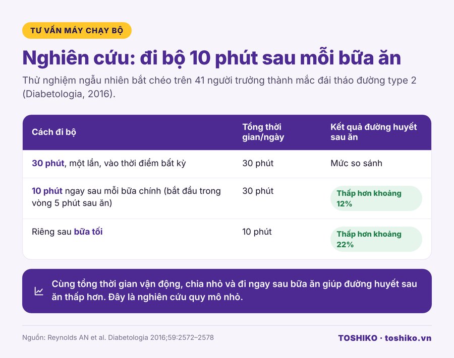Nghiên cứu đi bộ sau ăn 10 phút giúp giảm đường huyết sau ăn ở người tiểu đường type 2