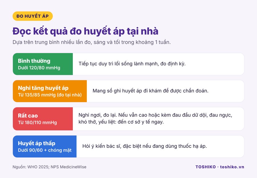Cách đọc kết quả đo huyết áp tại nhà