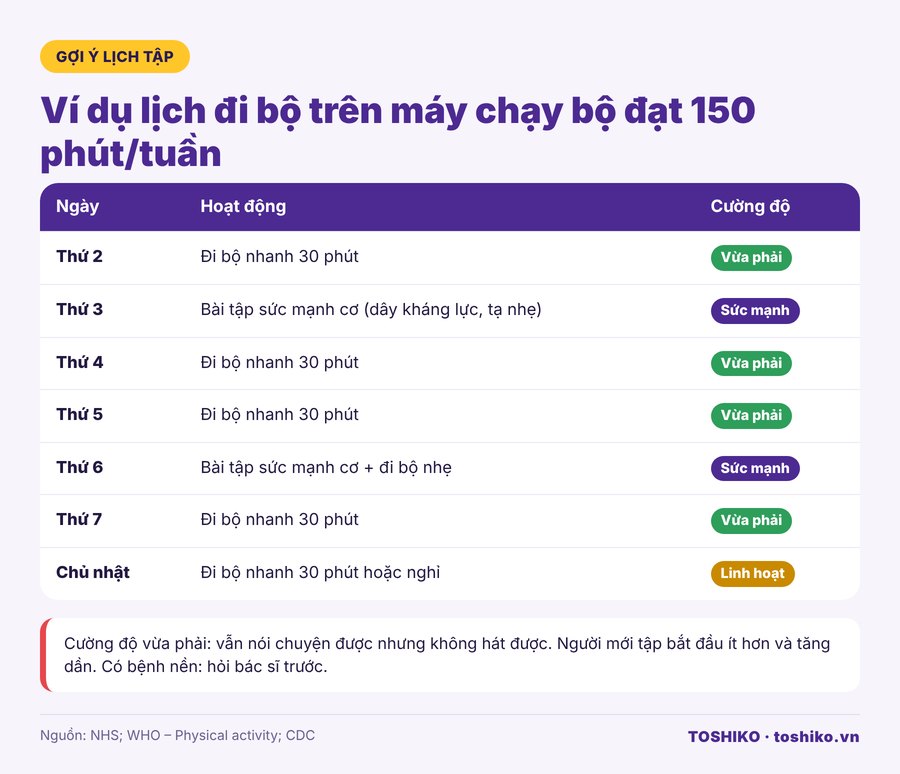 Lịch tập máy chạy bộ 150 phút mỗi tuần cho người gan nhiễm mỡ