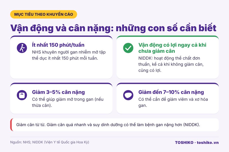 Mục tiêu vận động 150 phút mỗi tuần và giảm 3-5%, 7-10% cân nặng cho người gan nhiễm mỡ