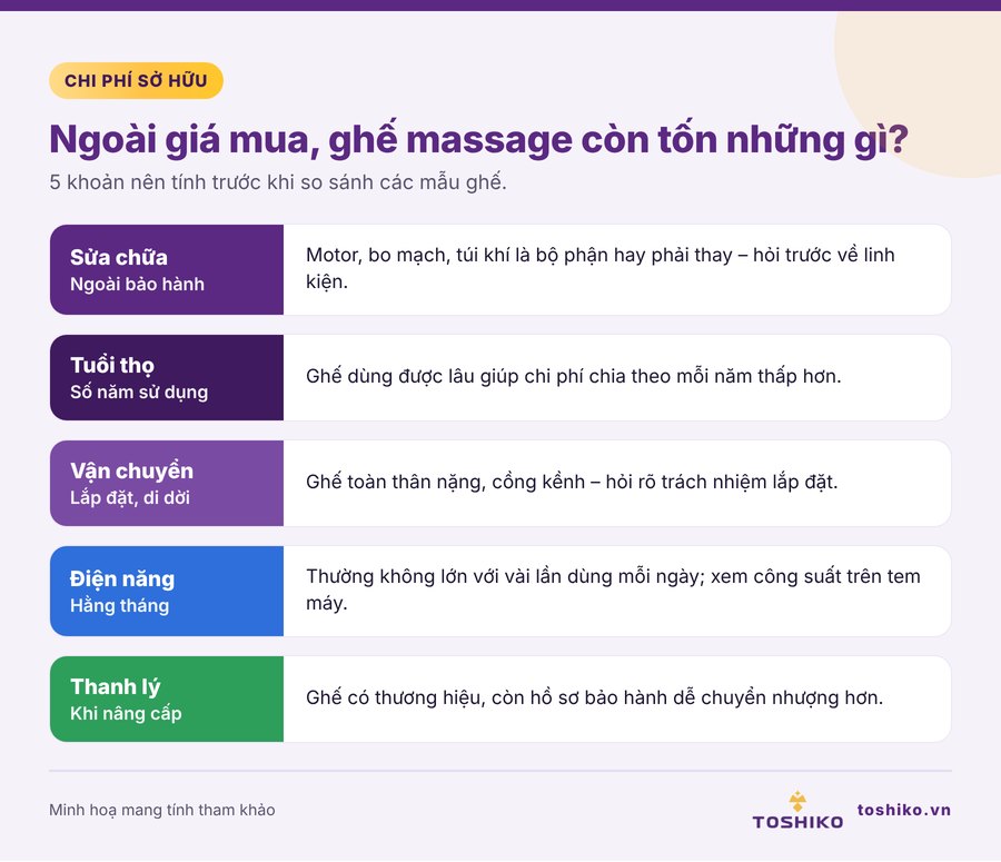 Các khoản chi phí sở hữu ghế massage ngoài giá mua
