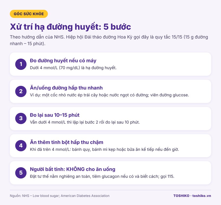 5 bước xử trí hạ đường huyết theo NHS và quy tắc 15/15