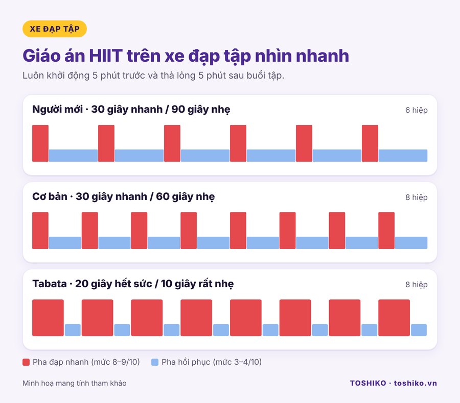 Giáo án HIIT trên xe đạp tập cho người mới và nâng cao