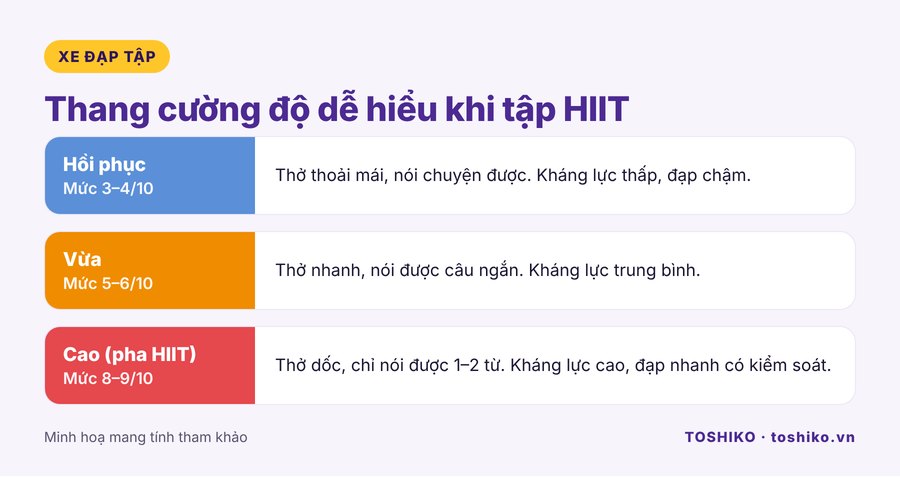 Thang cường độ khi tập HIIT với xe đạp tập