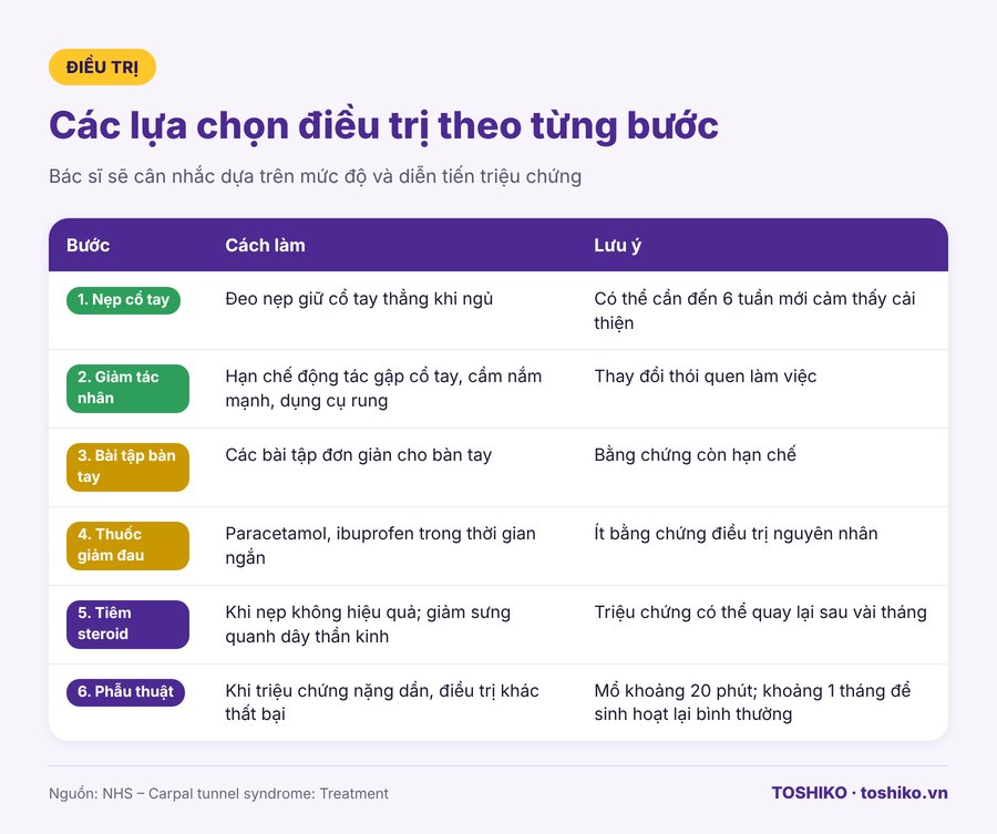 các bước điều trị hội chứng ống cổ tay
