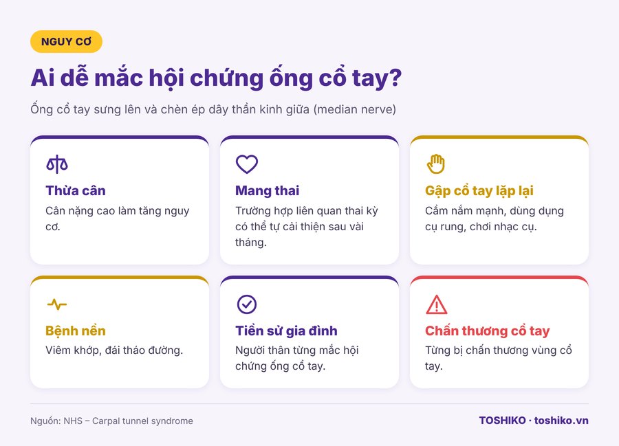 yếu tố nguy cơ hội chứng ống cổ tay