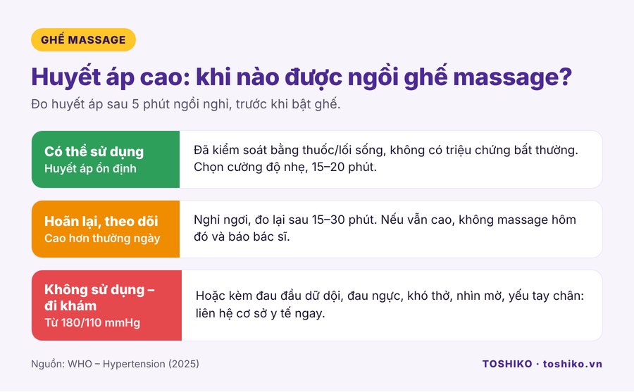 Khi nào người huyết áp cao được ngồi ghế massage