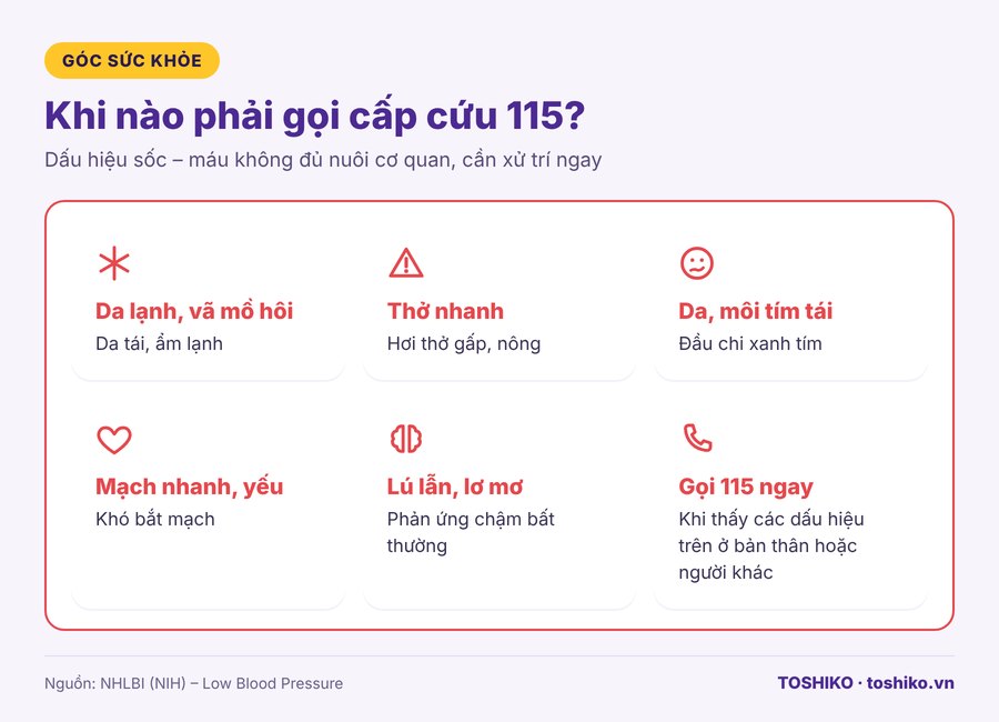 Dấu hiệu sốc do huyết áp thấp cần gọi cấp cứu 115