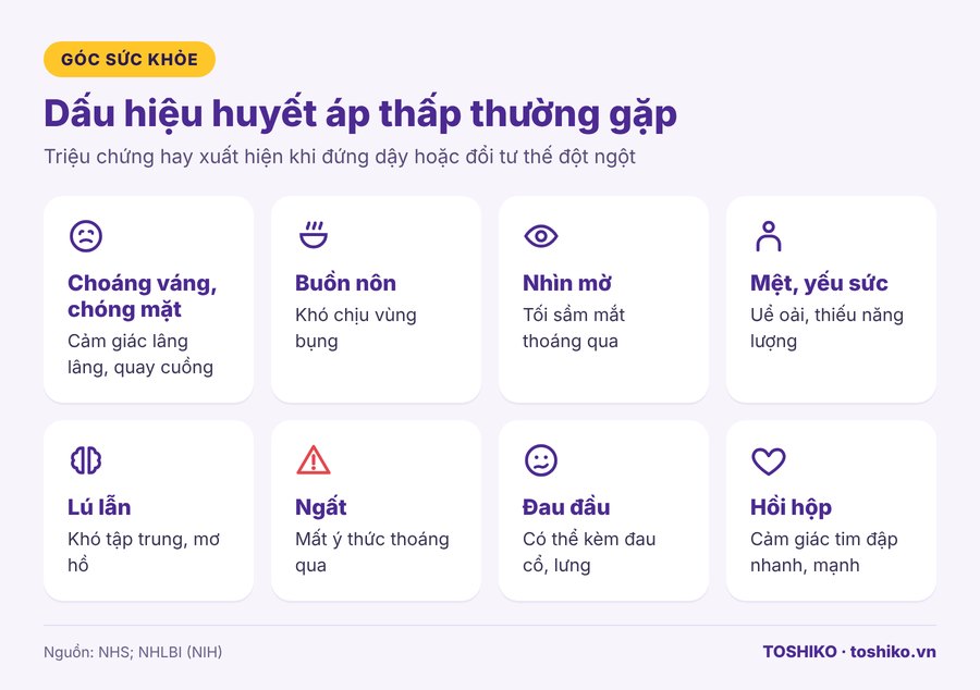 Dấu hiệu huyết áp thấp: chóng mặt, buồn nôn, nhìn mờ, ngất