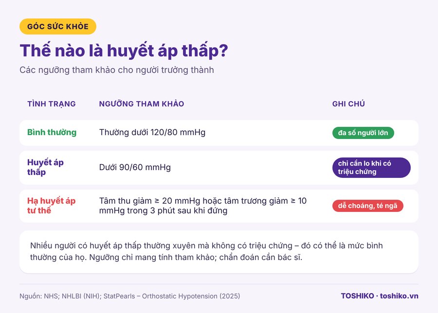 Bảng ngưỡng huyết áp thấp và hạ huyết áp tư thế