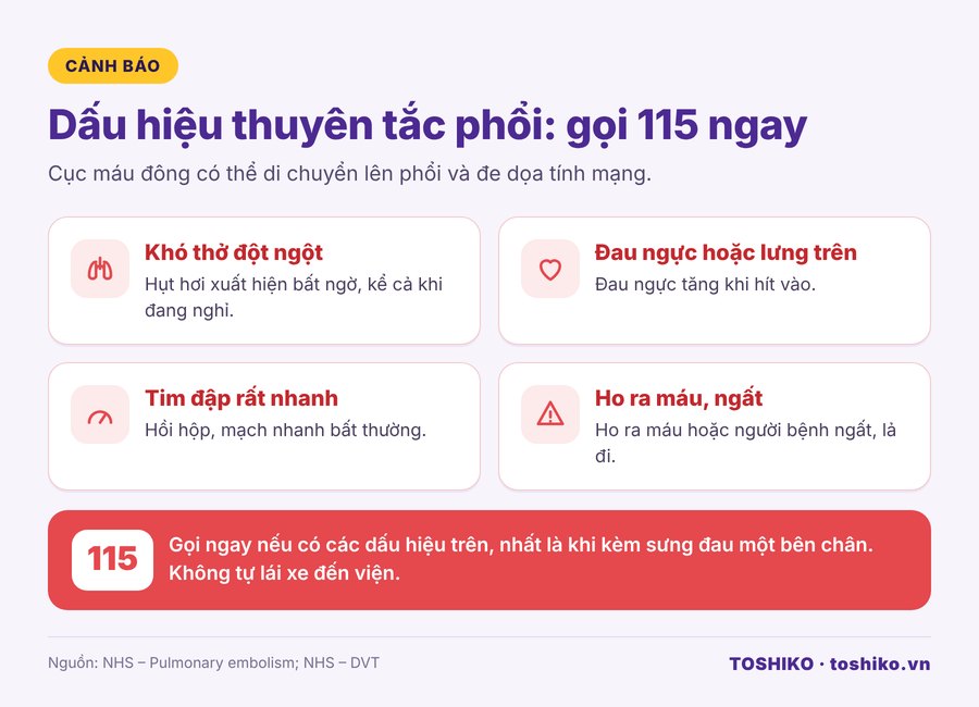 Dấu hiệu thuyên tắc phổi do huyết khối tĩnh mạch sâu cần gọi cấp cứu 115