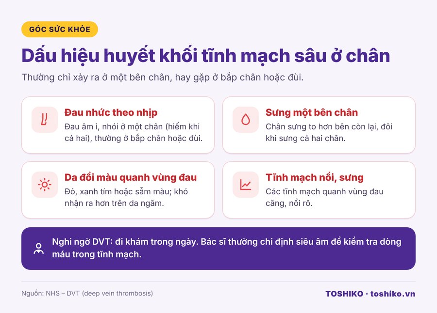 Dấu hiệu huyết khối tĩnh mạch sâu ở chân: đau, sưng một bên, da đổi màu, tĩnh mạch nổi