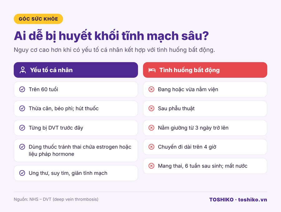 Yếu tố nguy cơ huyết khối tĩnh mạch sâu: tuổi cao, béo phì, nằm giường lâu, sau phẫu thuật