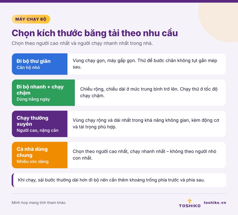 Chọn kích thước băng tải máy chạy bộ theo nhu cầu sử dụng