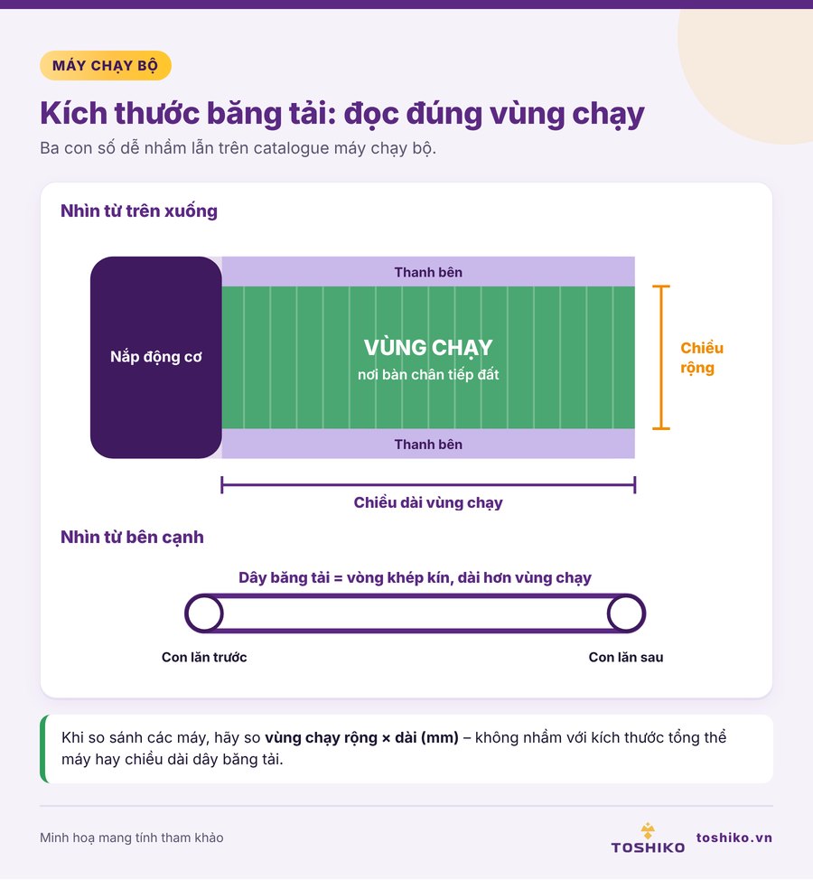 Phân biệt kích thước băng tải máy chạy bộ và vùng chạy