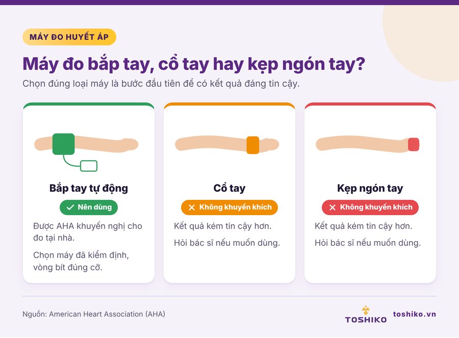 So sánh máy đo huyết áp bắp tay, cổ tay và kẹp ngón tay - loại nào tốt