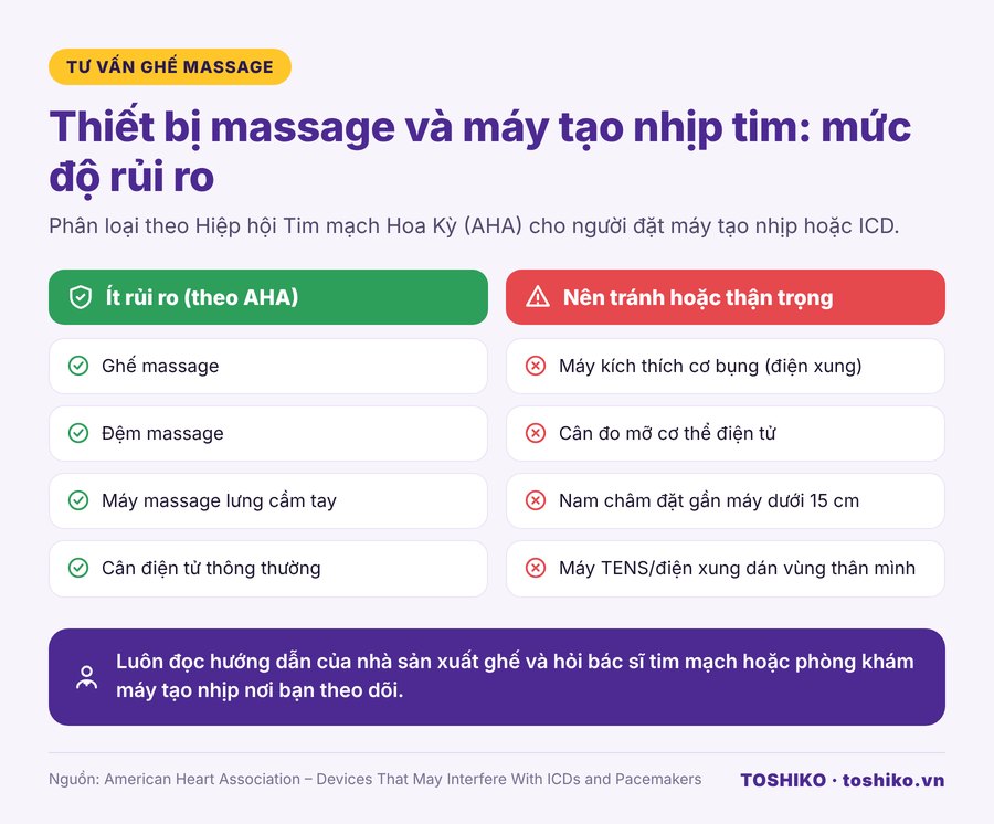 Mức độ rủi ro của ghế massage với người đặt máy tạo nhịp tim theo AHA
