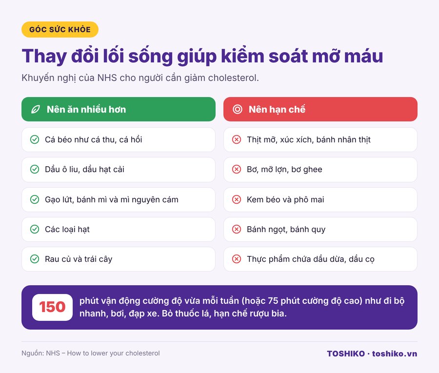 Cách giảm mỡ máu cao: nên ăn gì, hạn chế gì và vận động 150 phút mỗi tuần