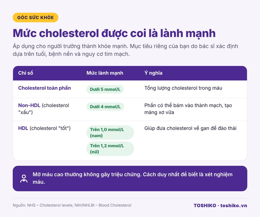 Bảng chỉ số mỡ máu cao và mức cholesterol bình thường theo NHS