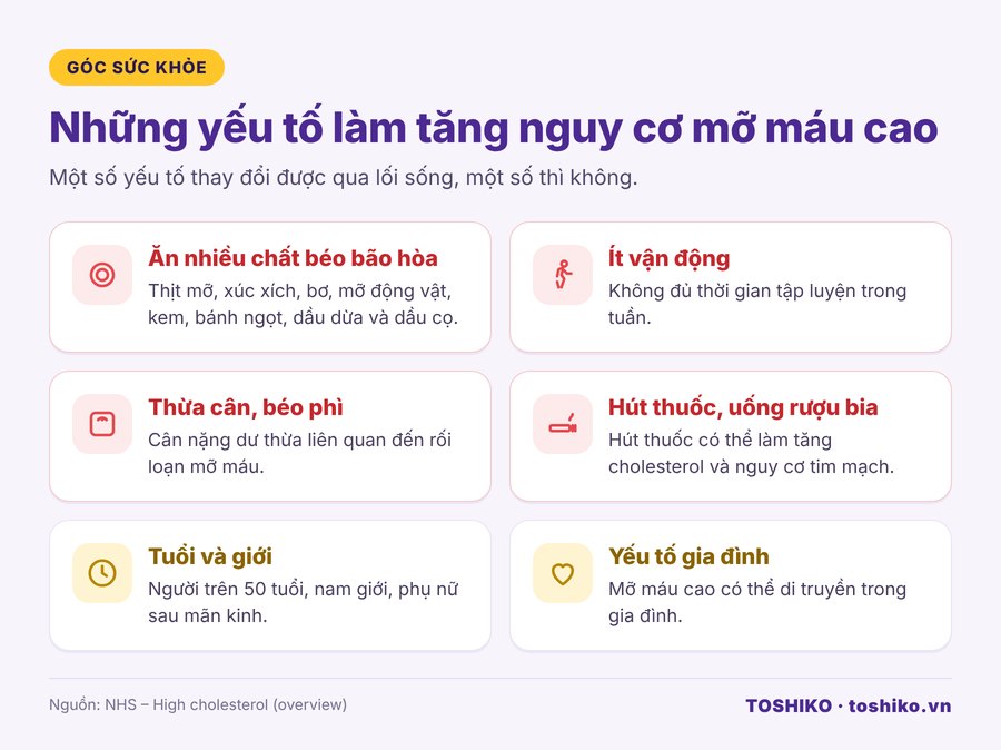 Các yếu tố nguy cơ gây mỡ máu cao: ăn nhiều chất béo bão hòa, ít vận động, thừa cân, hút thuốc