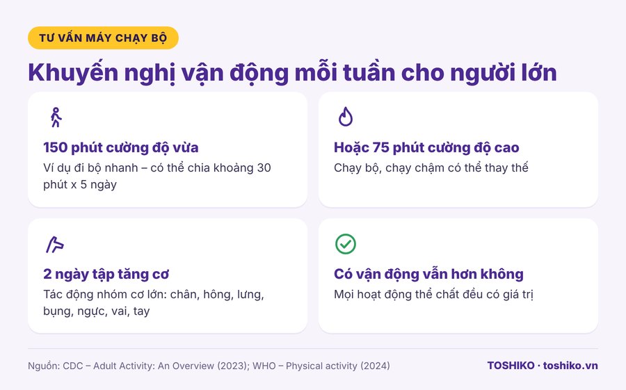 Khuyến nghị vận động mỗi tuần: 150 phút đi bộ nhanh