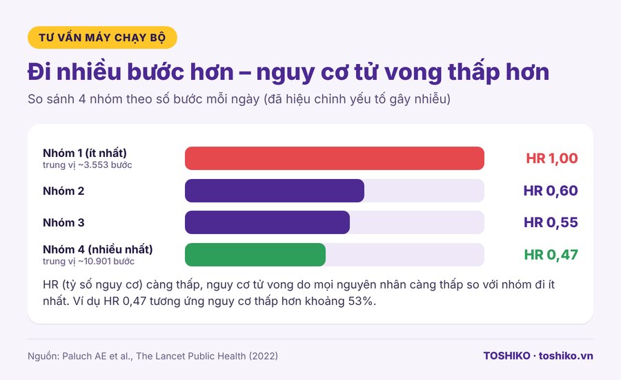 Biểu đồ số bước mỗi ngày và nguy cơ tử vong