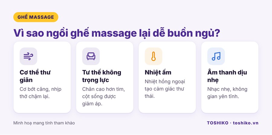 Vì sao ngồi ghế massage dễ buồn ngủ