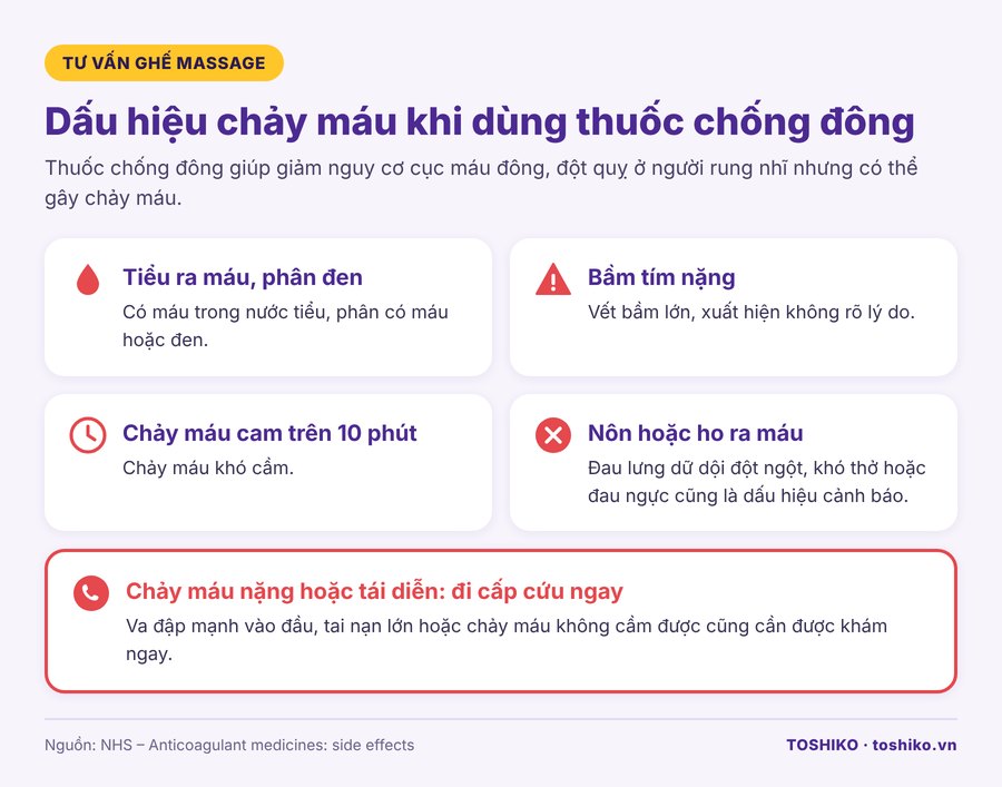 Dấu hiệu chảy máu khi dùng thuốc chống đông