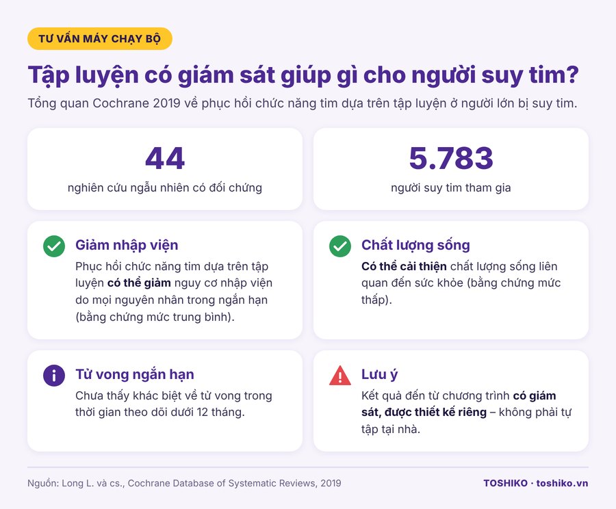 Bằng chứng về tập luyện cho người bị suy tim theo Cochrane