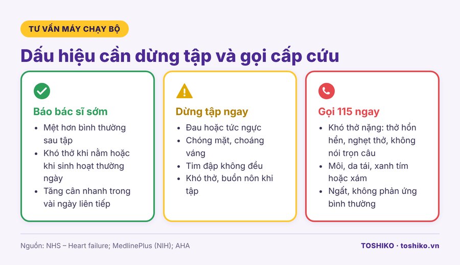 Dấu hiệu người suy tim cần dừng tập và gọi cấp cứu 115