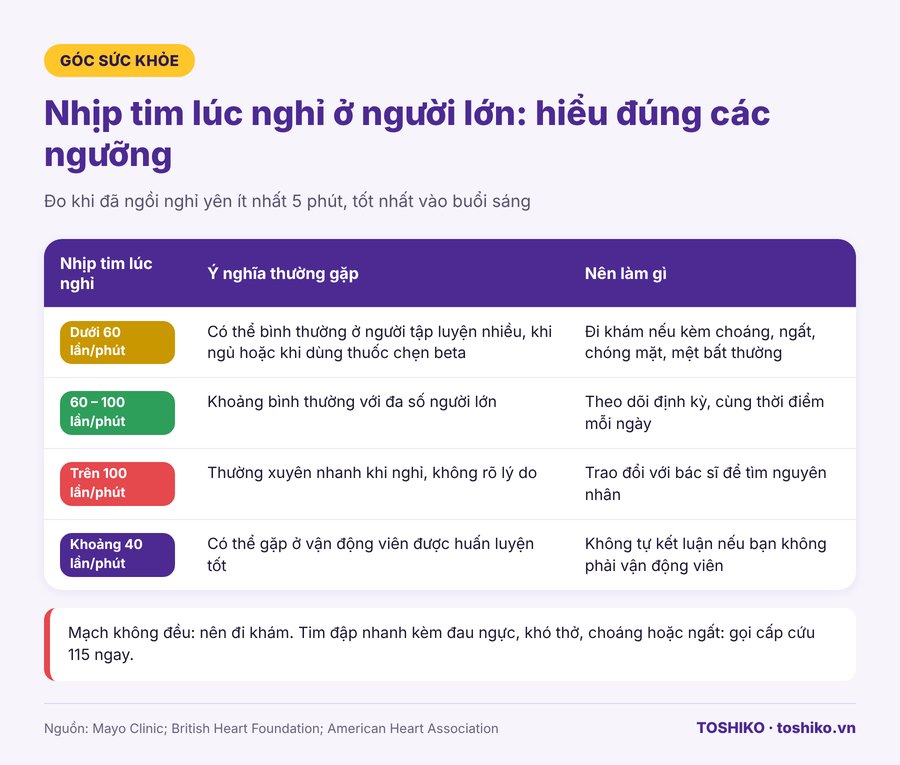 bảng ngưỡng nhịp tim bình thường lúc nghỉ ở người lớn